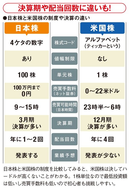 日本株と米国株の違い
