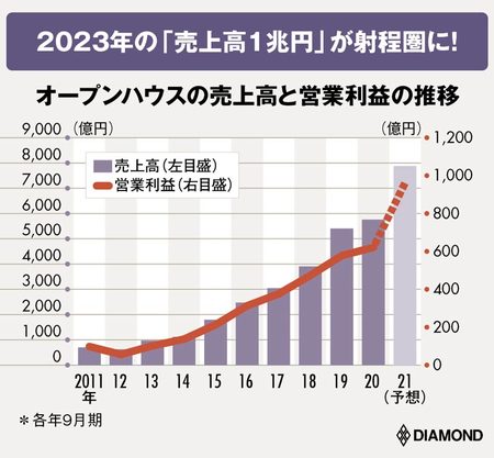 オープンハウス業績