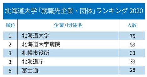 主要国立大「就職先企業・団体」ランキング2020！地元愛にあふれる大学はどこ？