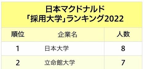 マクドナルド・サイゼリヤ…主要外食4社「採用大学」ランキング2022最新版！日本人の食を支える大学は？