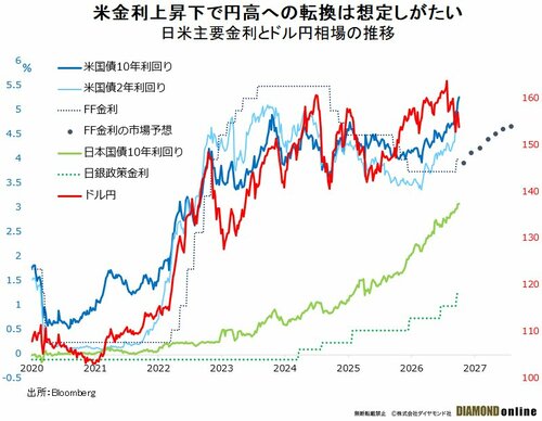 図表：日米主要金利とドル円相場の推移