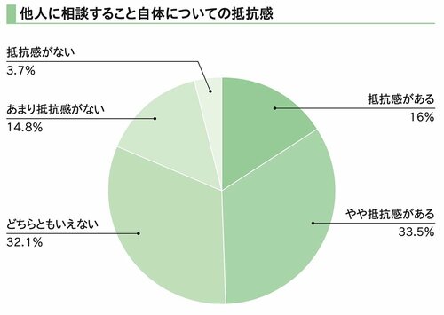 図表　他人に相談すること自体についての抵抗感