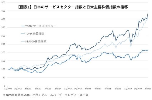 【図表1】日本のサービスセクター指数と日米主要株価指数の推移