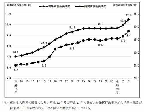 「救急車に道を譲らないドライバー」が増えている、あまりに皮肉な理由