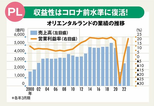 図表：オリエンタルランドの業績の推移
