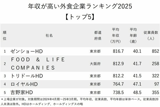 図表：年収が高い外食企業ランキング2025【トップ5】