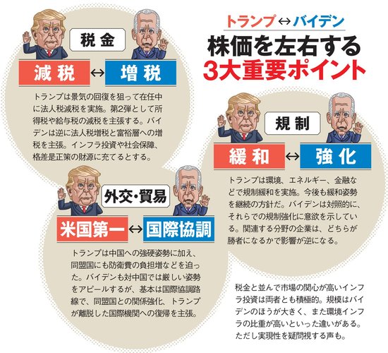 日米の株式市場にとって トランプ現大統領 と バイデン候補 のどちらが勝ったほうが株価は上がる 税金や外交 貿易 規制 緩和などの政策の違いを解説 ダイヤモンドzai最新記事 ザイ オンライン