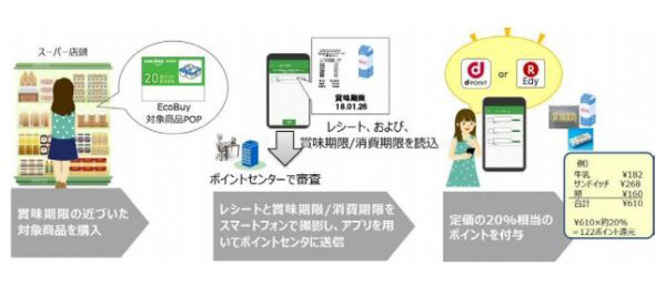 EcoBuy(エコバイ)の仕組み