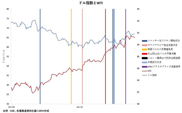 図表：ドル指数とWTI