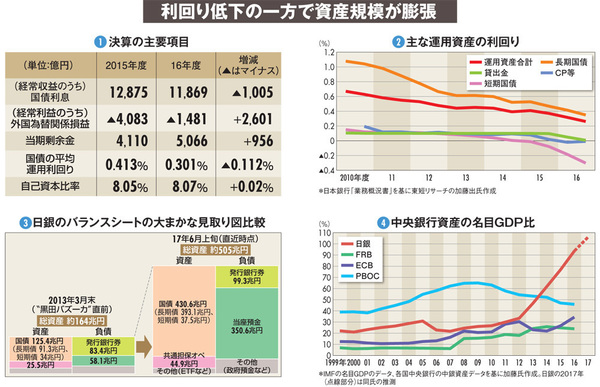 【日本銀行】市場で根強い出口への不安　利回り低下の行き着く先は
