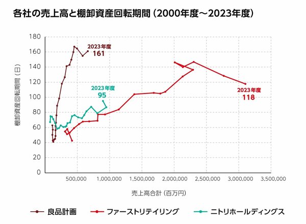 棚卸資産回転期間