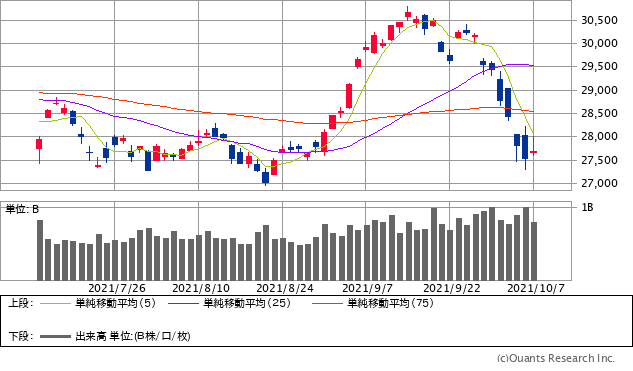 日経平均株価チャート/日足・3カ月