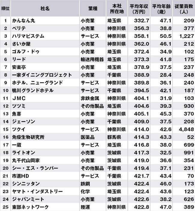 関東地方で年収の低い企業ランキング【全100位・完全版】
