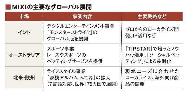 SNSの先駆者「モンスト」で急成長。MIXIが今こそスポーツと海外を強化する理由