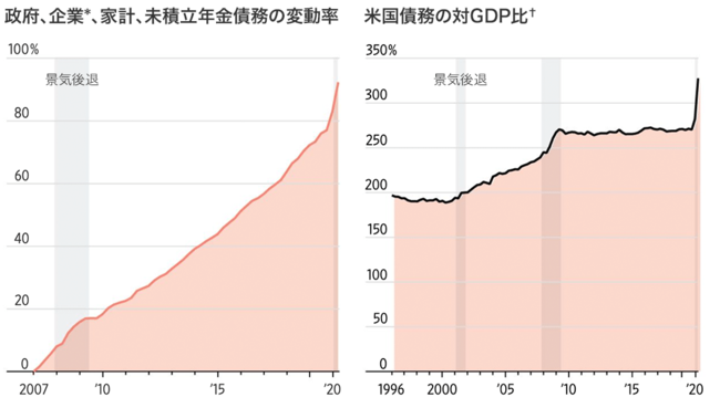 図表：政府、企業、未積立年金債務の変動率