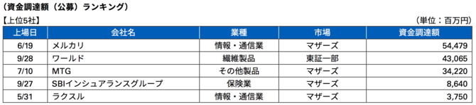 出所:KPMG「2018年のIPO動向について」
