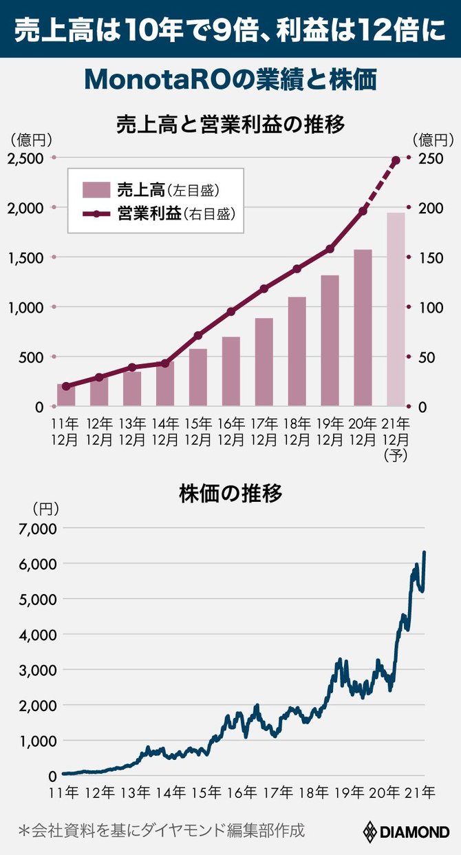 工具通販monotaroが 株価100倍 時価総額楽天超え できた理由 最強のテンバガー ダイヤモンド オンライン