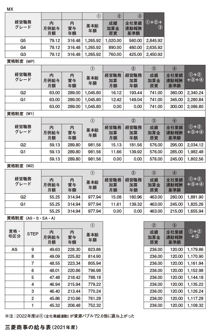三菱商事「出世組」のスゴい賃金カーブとは?【給与テーブルを公開】