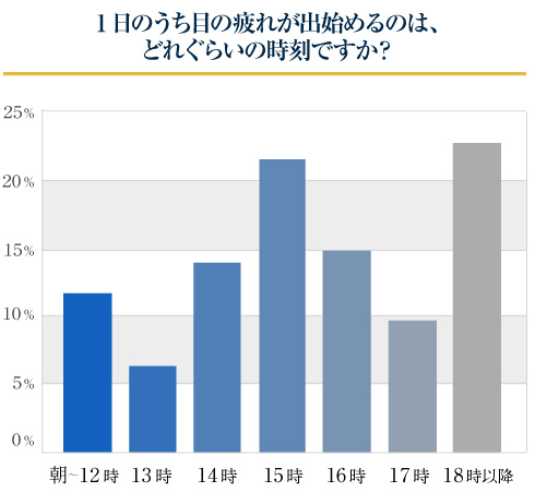 一日のうち目の疲れが出始めるのはどれくらいの時刻ですか?