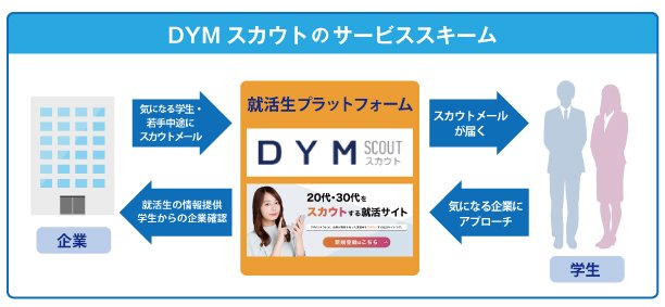 新卒紹介国内TOPクラスのDYM社が、ダイレクトリクルーティングシステムの「DYMスカウト」をリリース