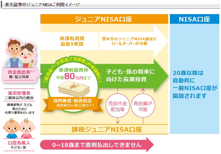 楽天証券 ジュニアnisa で実際に投資を始めてみた 子供名義の銀行口座から ジュニアnisa 口座に入金し 5万円分の米国株のインデックスファンドを購入 クレジットカードおすすめ最新ニュース 2021年 ザイ オンライン