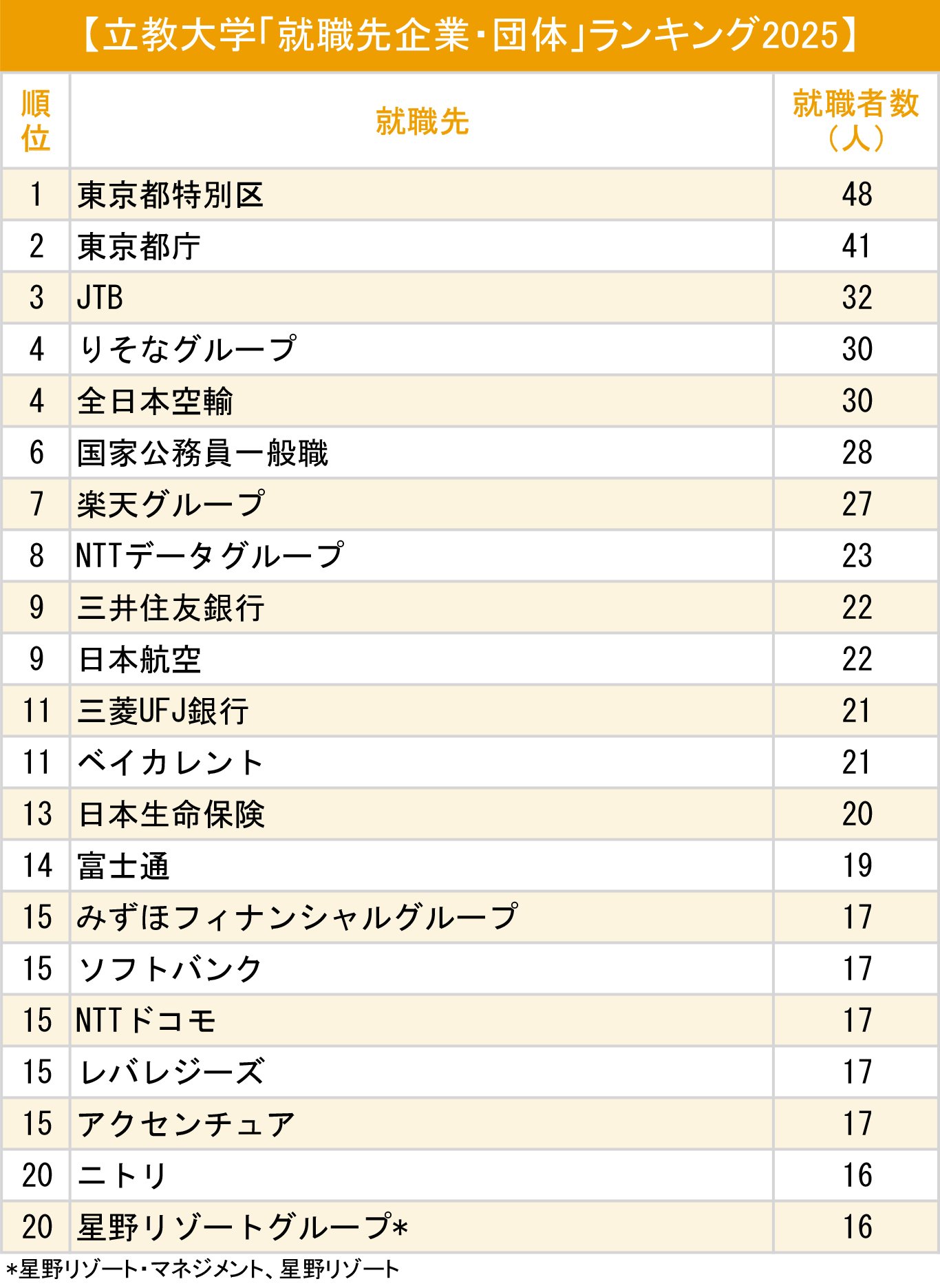 図表：立教大学「就職先企業・団体」ランキング2025
