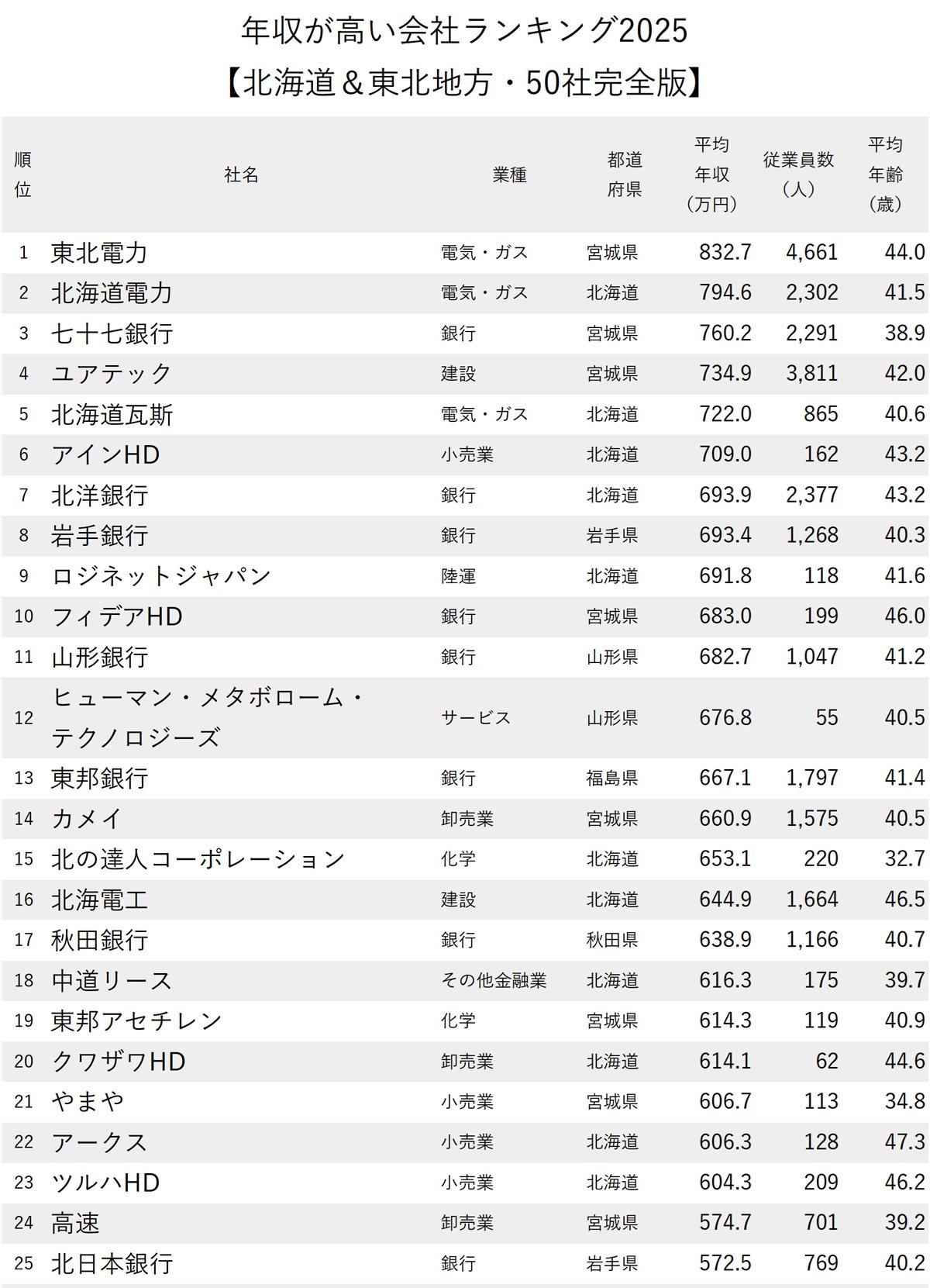 図表：年収が高い会社ランキング2025【北海道＆東北地方・50社完全版】1～25位