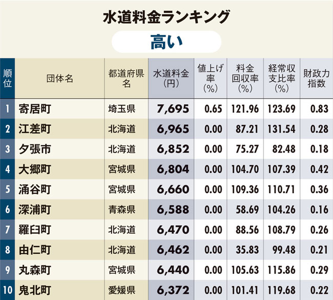 水道料金が高い自治体ワーストランキング!2位は江差町、1位は?