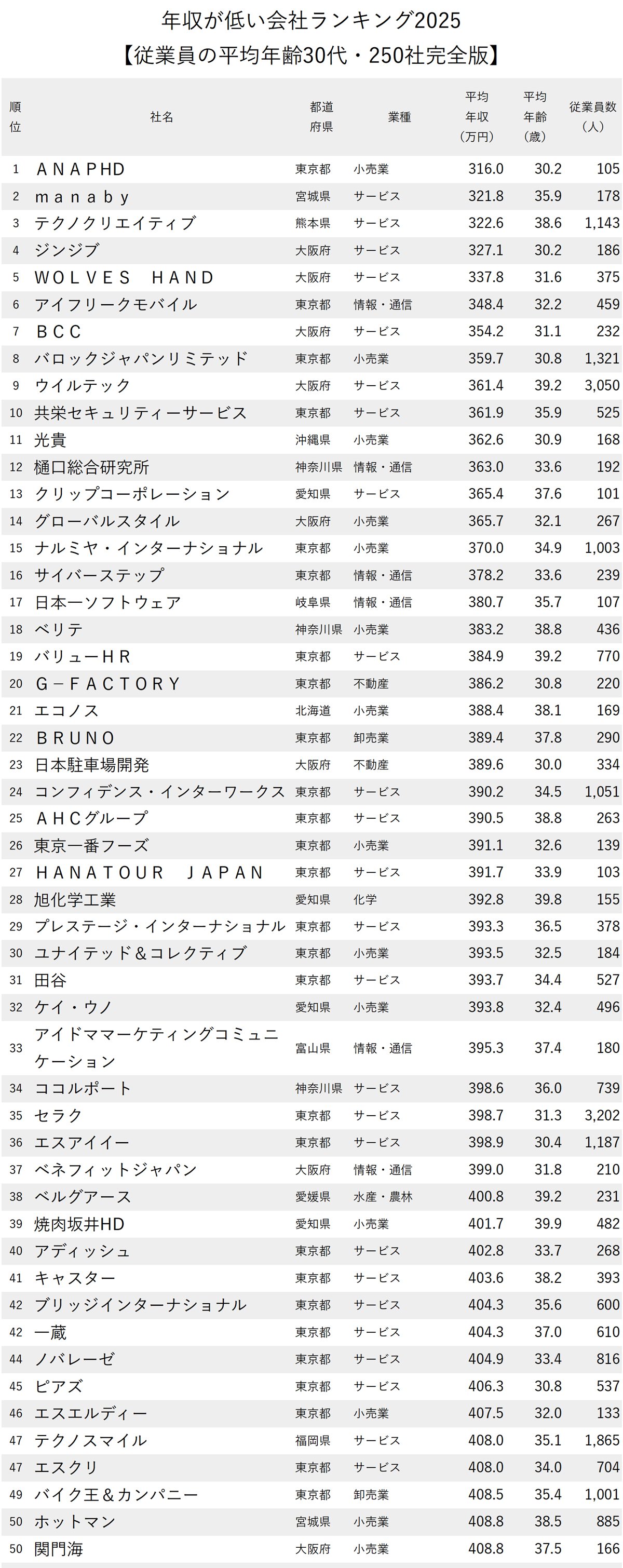 図表：年収が低い会社ランキング2025【従業員の平均年齢30代・250社完全版】1～50位