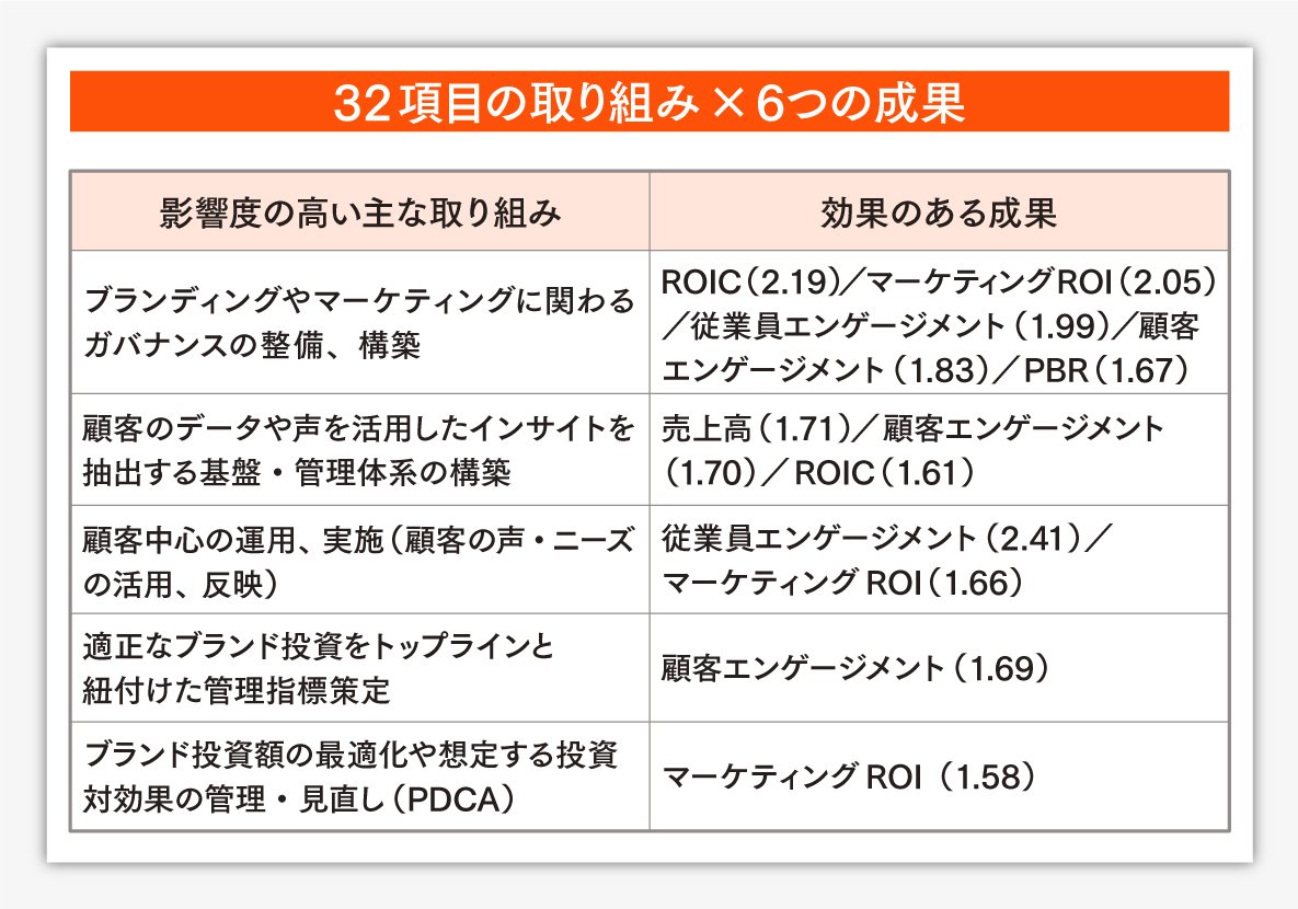 ブランド・マーケティング投資は売り上げにどう効いているのか。大企業403社のCxO調査が示す、成果を生む投資の優先順位