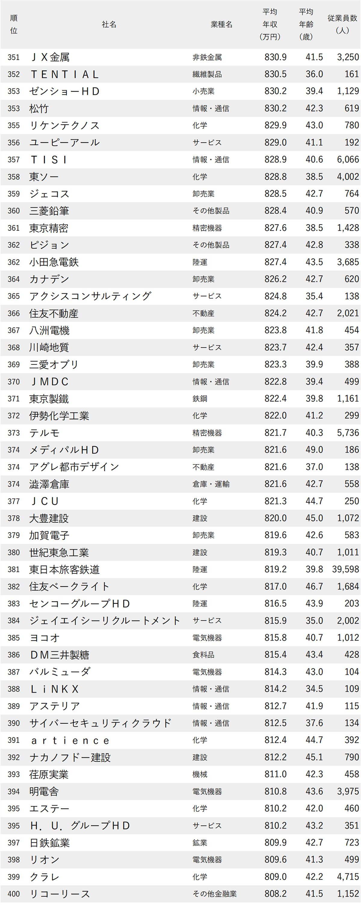 図表 年収が高い会社ランキング2026【東京・1000社完全版】351位から400位