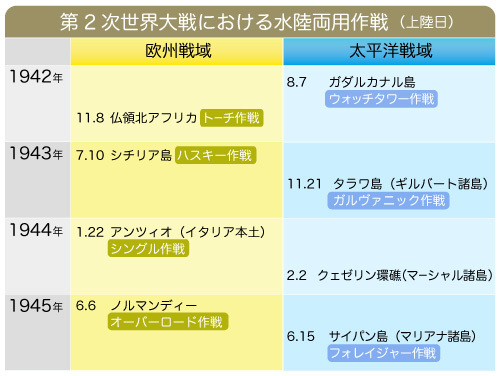 軍事技術・戦術におけるイノベーション【2】<br />水陸両用作戦〈前編〉