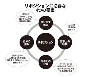 リポジションを成功させるために必要な4つの要素