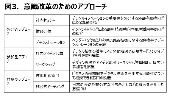 デジタルへの意識を変える を組織的に成し遂げる最善の方法 経営のためのit ダイヤモンド オンライン