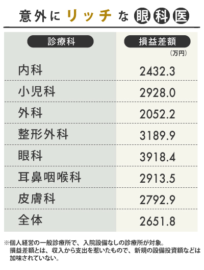 医者の意外な収入事情 実は眼科が儲かる理由 統計で読み解くニッポン ダイヤモンド オンライン