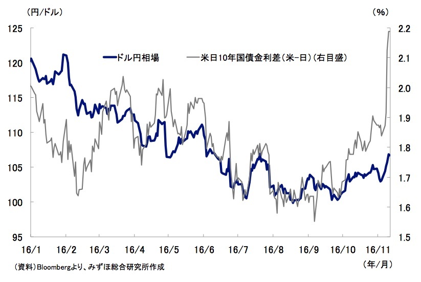 トランプノミクスで日本企業に円安の神風、世界は財政拡大へ<br />