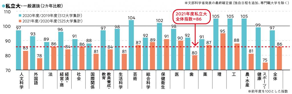 学部学科系統別の志願状況の推移(私立大学)
