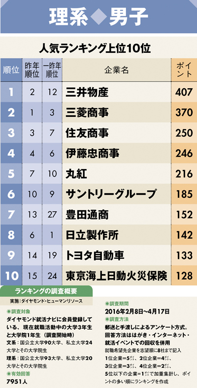 【理系男子】就職人気企業ランキング2016