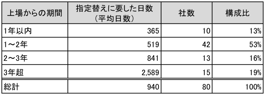 (出所:東証データよりシニフィアン分析)