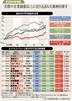 「ネットネットバリュー」と「真のＰＥＲ」で探す割安株