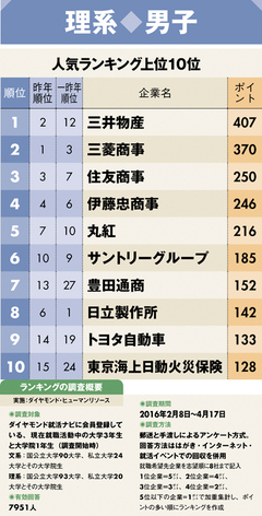 【理系男子】就職人気企業ランキング2016