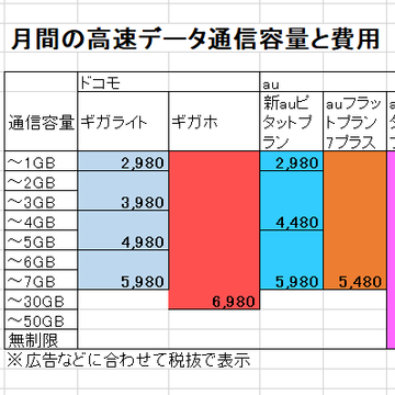 結局スマホを安く使うには格安SIM？ それとも分離プランの3大キャリア？