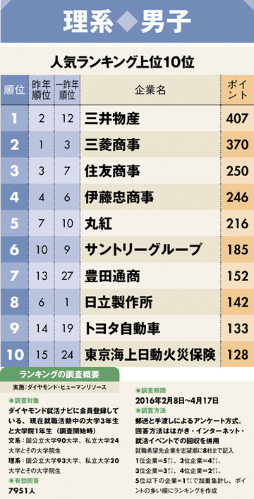 【理系男子】就職人気企業ランキング2016