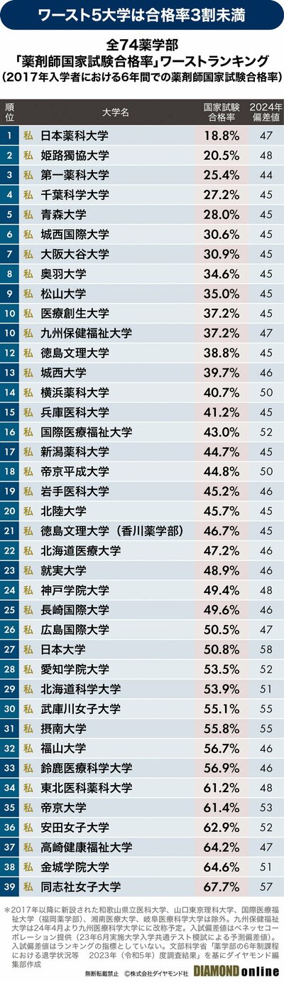 図表：全47薬学部「薬剤師国家試験合格率」ワーストランキング
