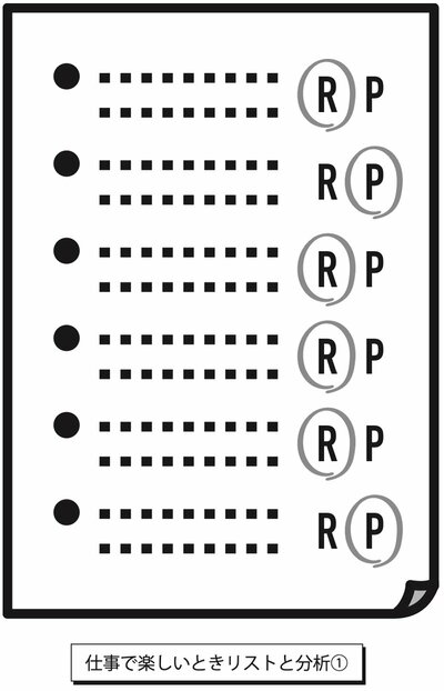 図表：仕事で楽しいときリストと分析（1）