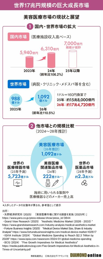 図表：美容医療市場の現状と展望
