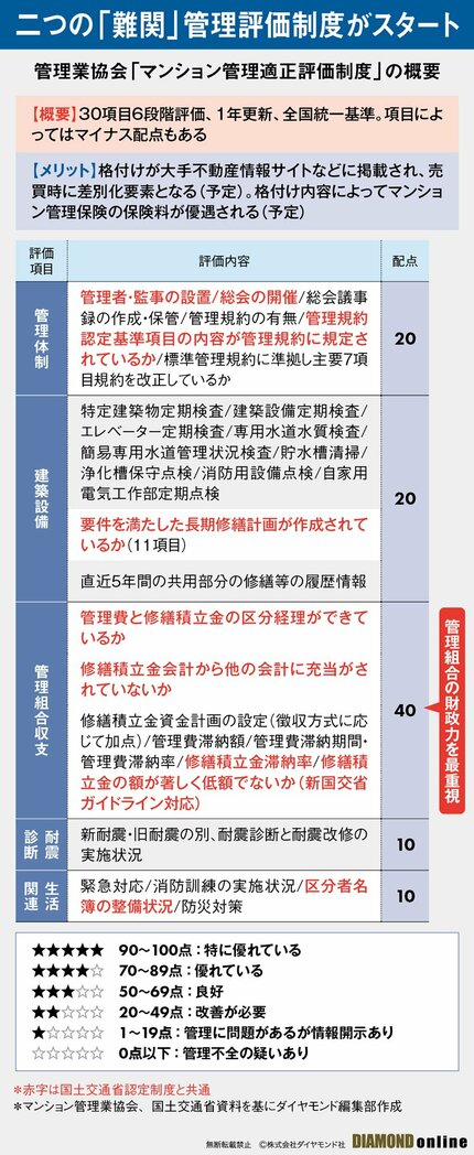 図表：管理適正評価制度の概要
