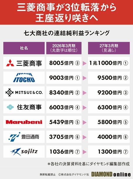 図表:七大商社の連結純利益ランキング