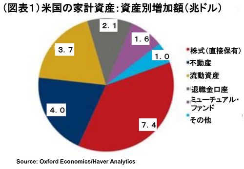 （図表1）米国の家計資産：資産別増加額（兆ドル）