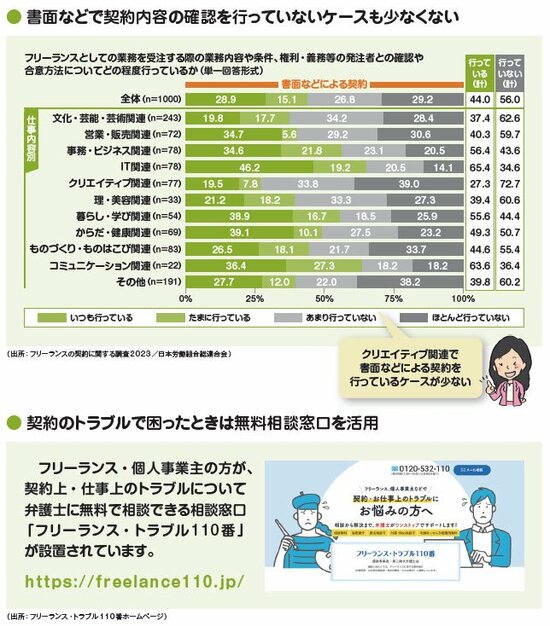 フリーランスで働くときは、契約内容をよくチェック